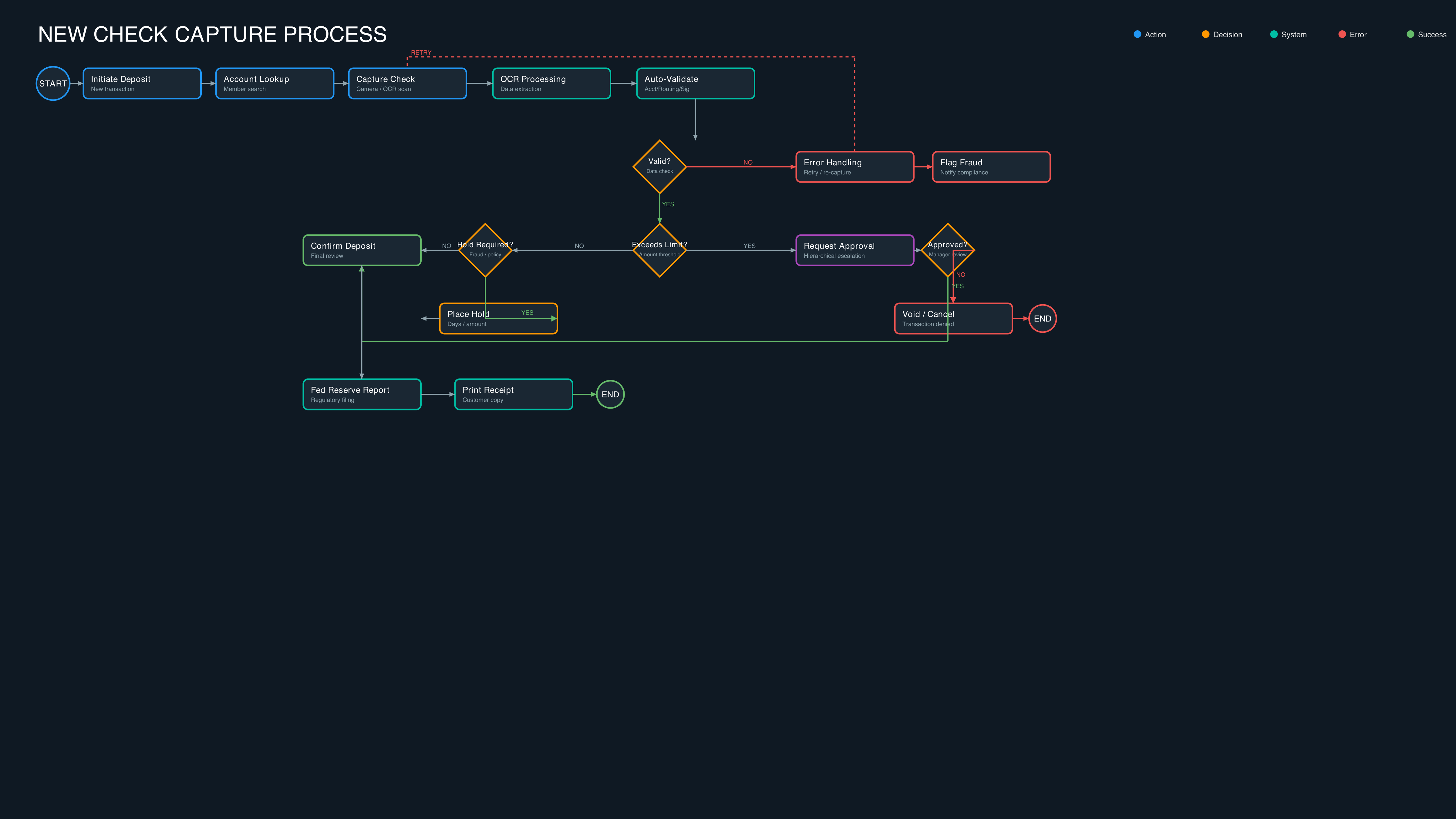 New Check Capture Process user flow diagram